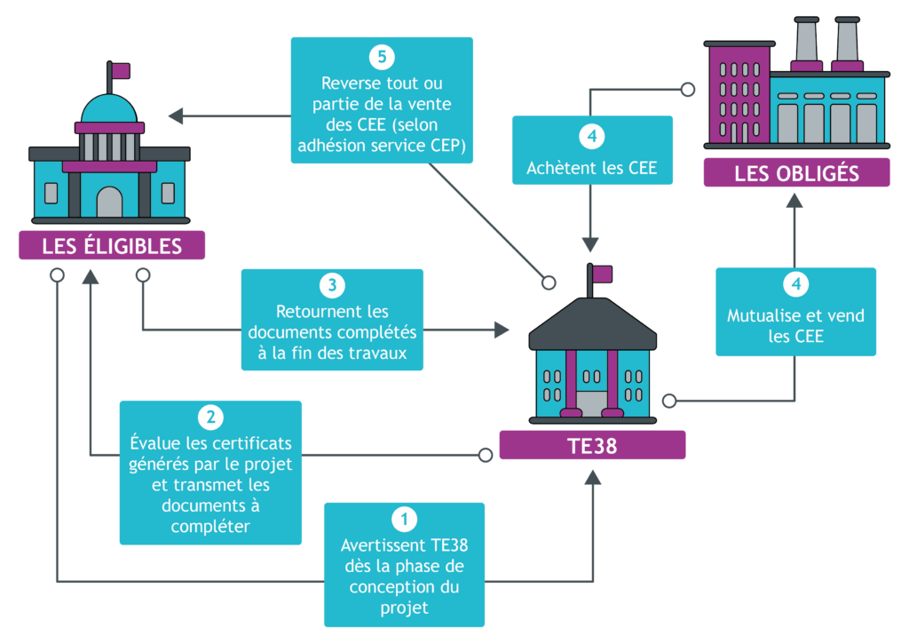 Mutualisez vos certificats d'économies d'énergie avec TE38