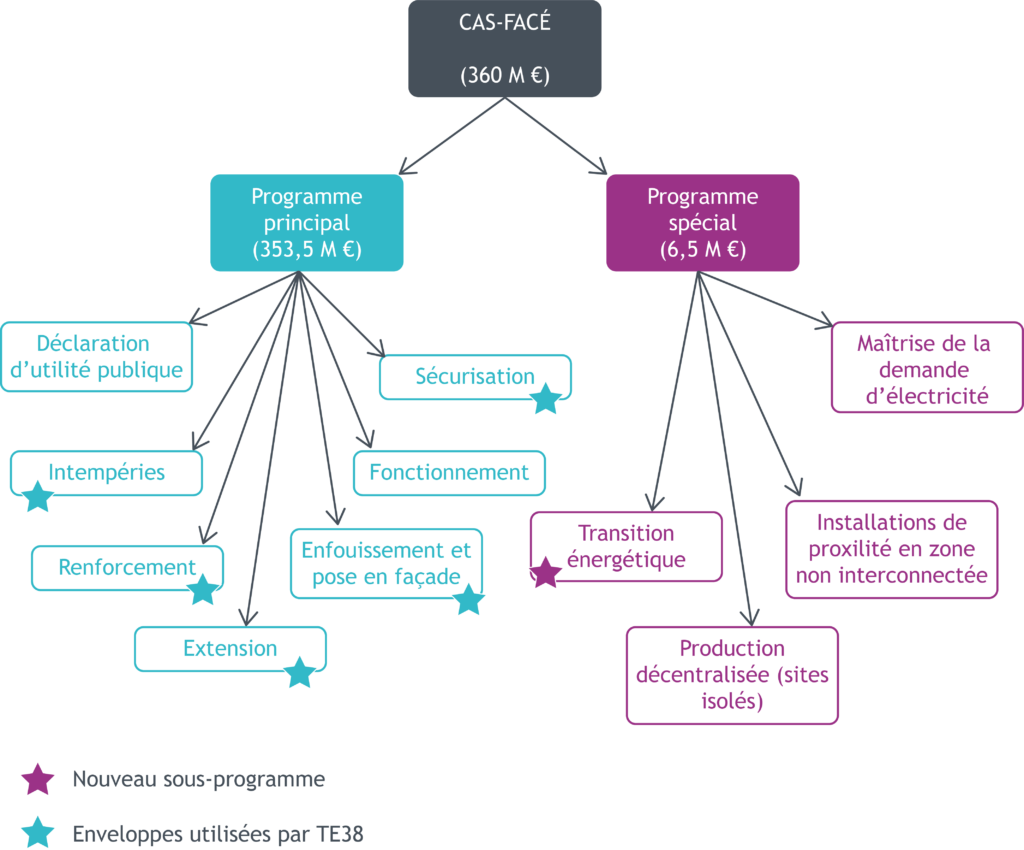 CAS-FACE - projets eligibles