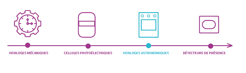 Après l’heure, ce n’est plus l’heure : Comment fonctionne une horloge astronomique ?