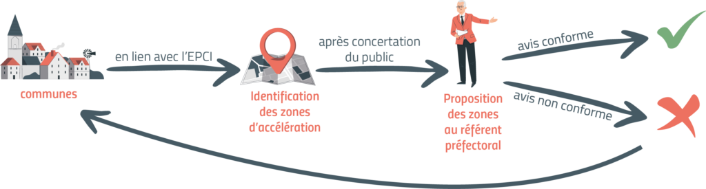 Identification des zones d'accélération