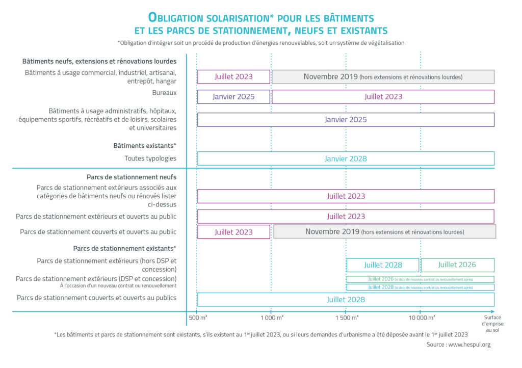 Obligation de solarisation pour les collectivités territoriales