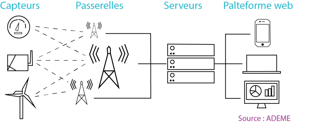 fonctionnement IoT